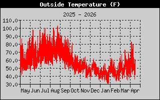 Weather History Charts